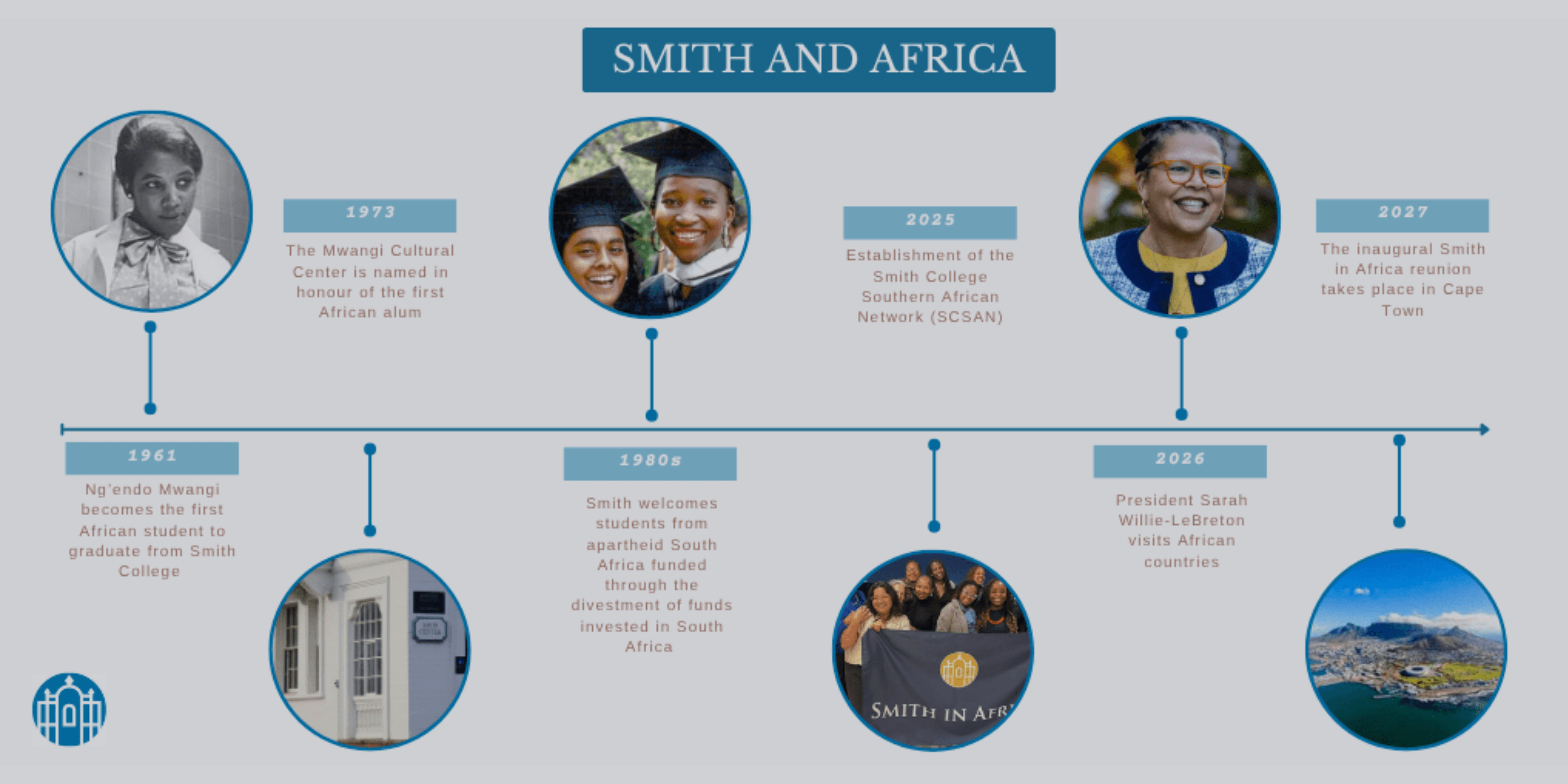 Timeline titled 'Smith and Africa' highlighting key milestones and events from 1961 to 2027.